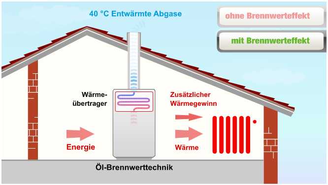 IWO mit Brennwertefekt