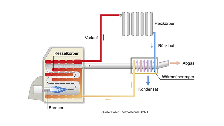 Technik Brennwerttechnik Varianten der Brennwerttechnik 750x442